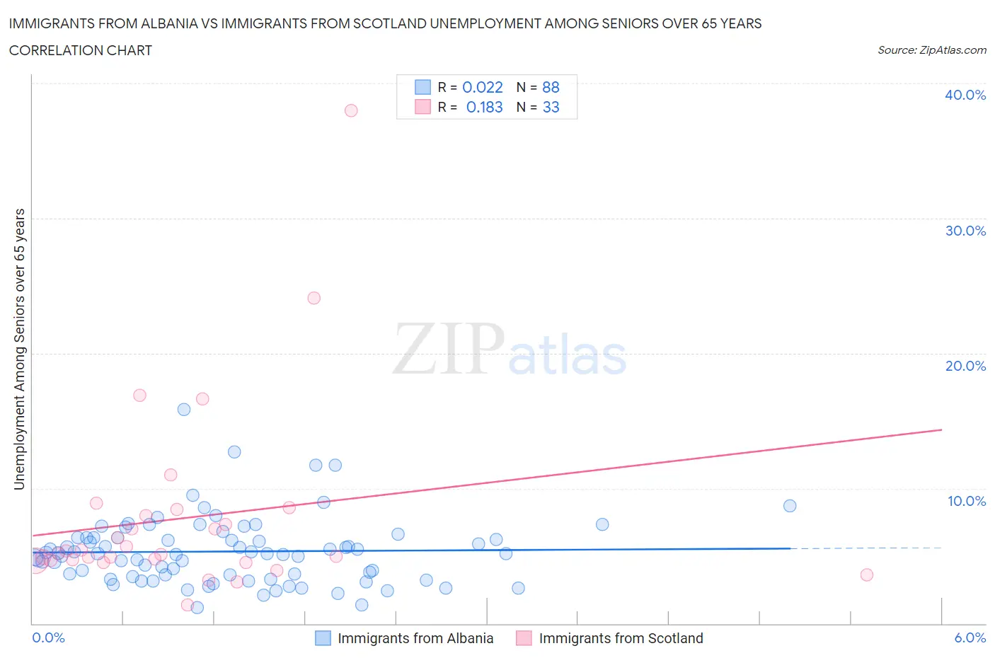 Immigrants from Albania vs Immigrants from Scotland Unemployment Among Seniors over 65 years