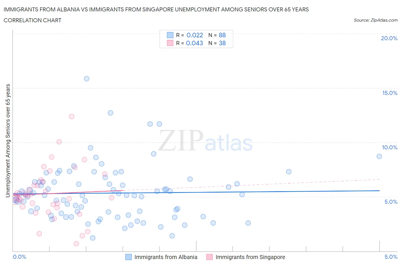 Immigrants from Albania vs Immigrants from Singapore Unemployment Among Seniors over 65 years