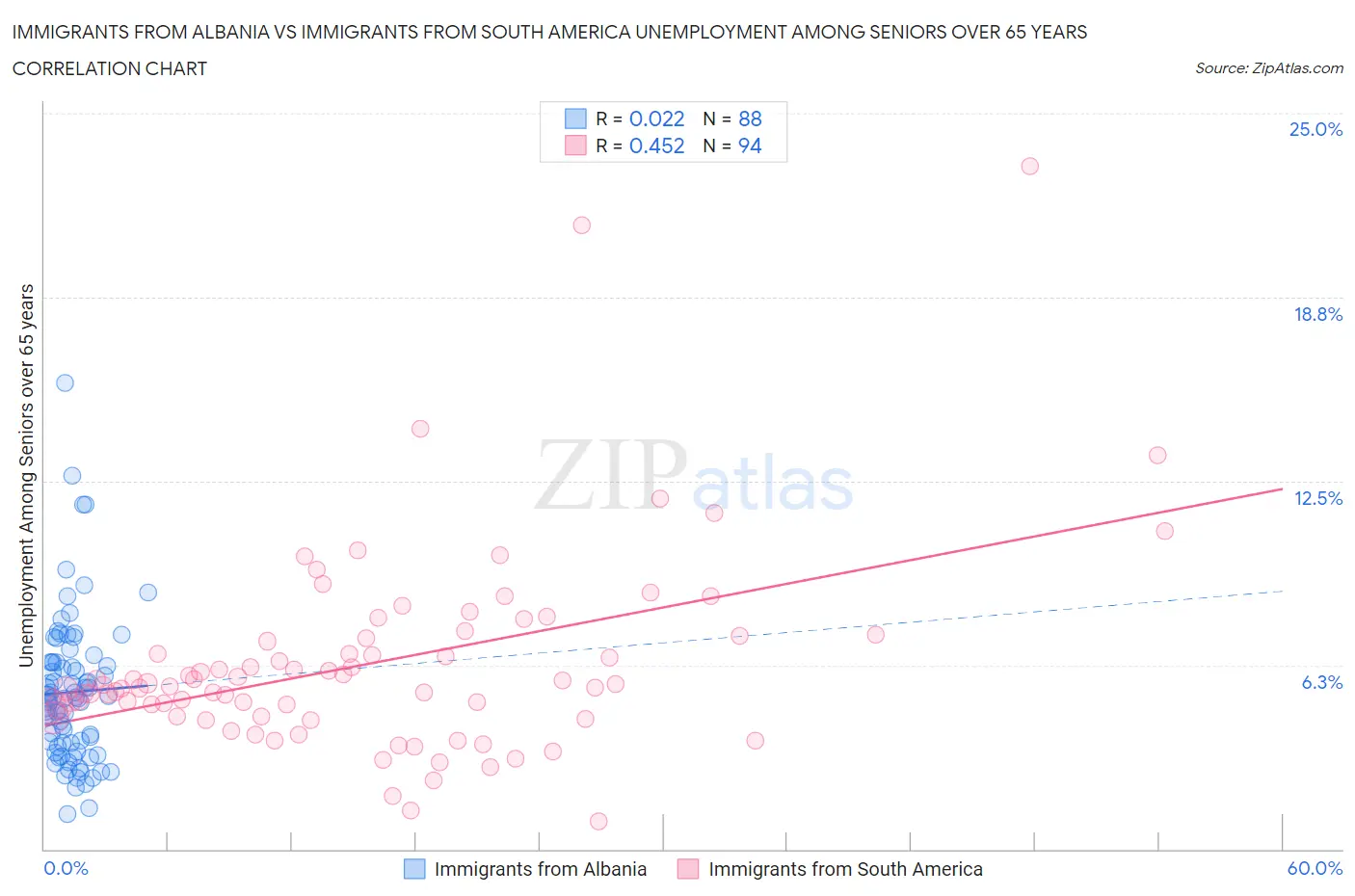 Immigrants from Albania vs Immigrants from South America Unemployment Among Seniors over 65 years