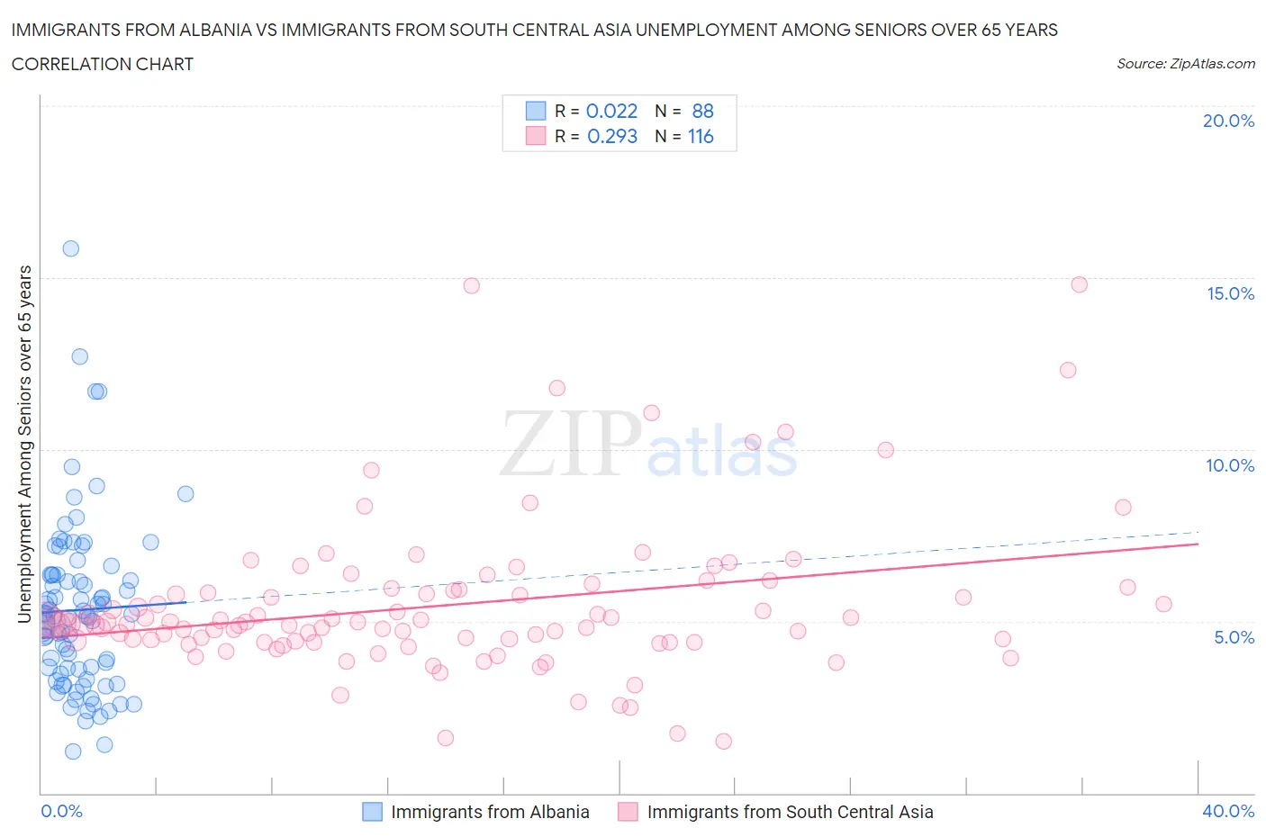 Immigrants from Albania vs Immigrants from South Central Asia Unemployment Among Seniors over 65 years