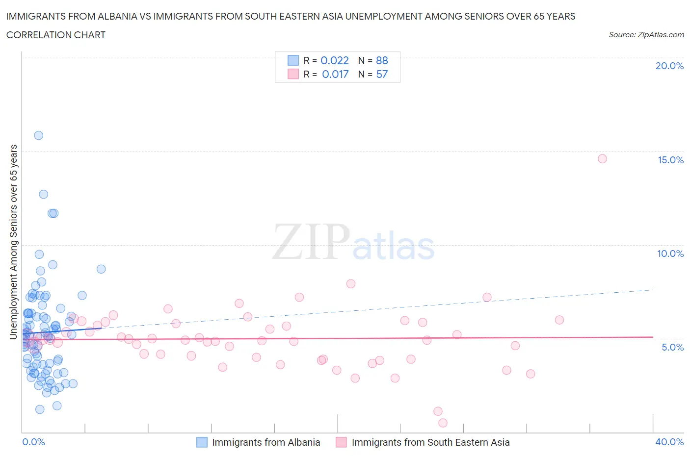 Immigrants from Albania vs Immigrants from South Eastern Asia Unemployment Among Seniors over 65 years