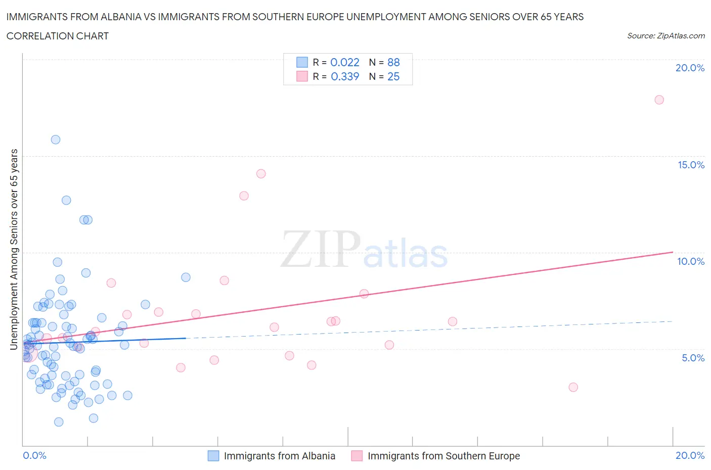 Immigrants from Albania vs Immigrants from Southern Europe Unemployment Among Seniors over 65 years