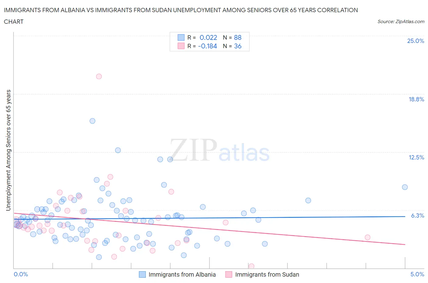 Immigrants from Albania vs Immigrants from Sudan Unemployment Among Seniors over 65 years