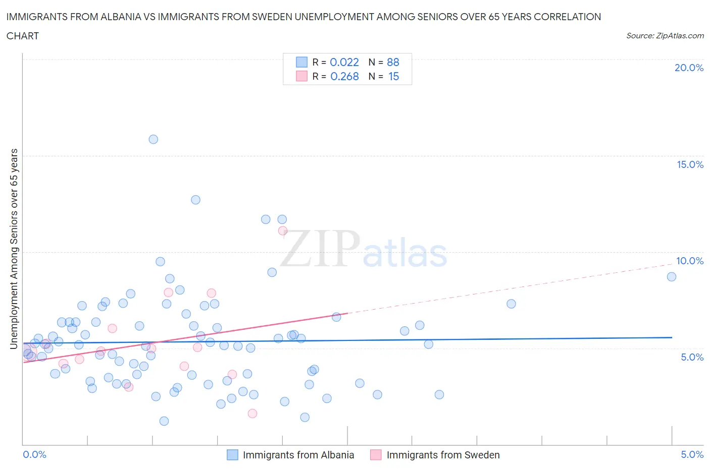Immigrants from Albania vs Immigrants from Sweden Unemployment Among Seniors over 65 years