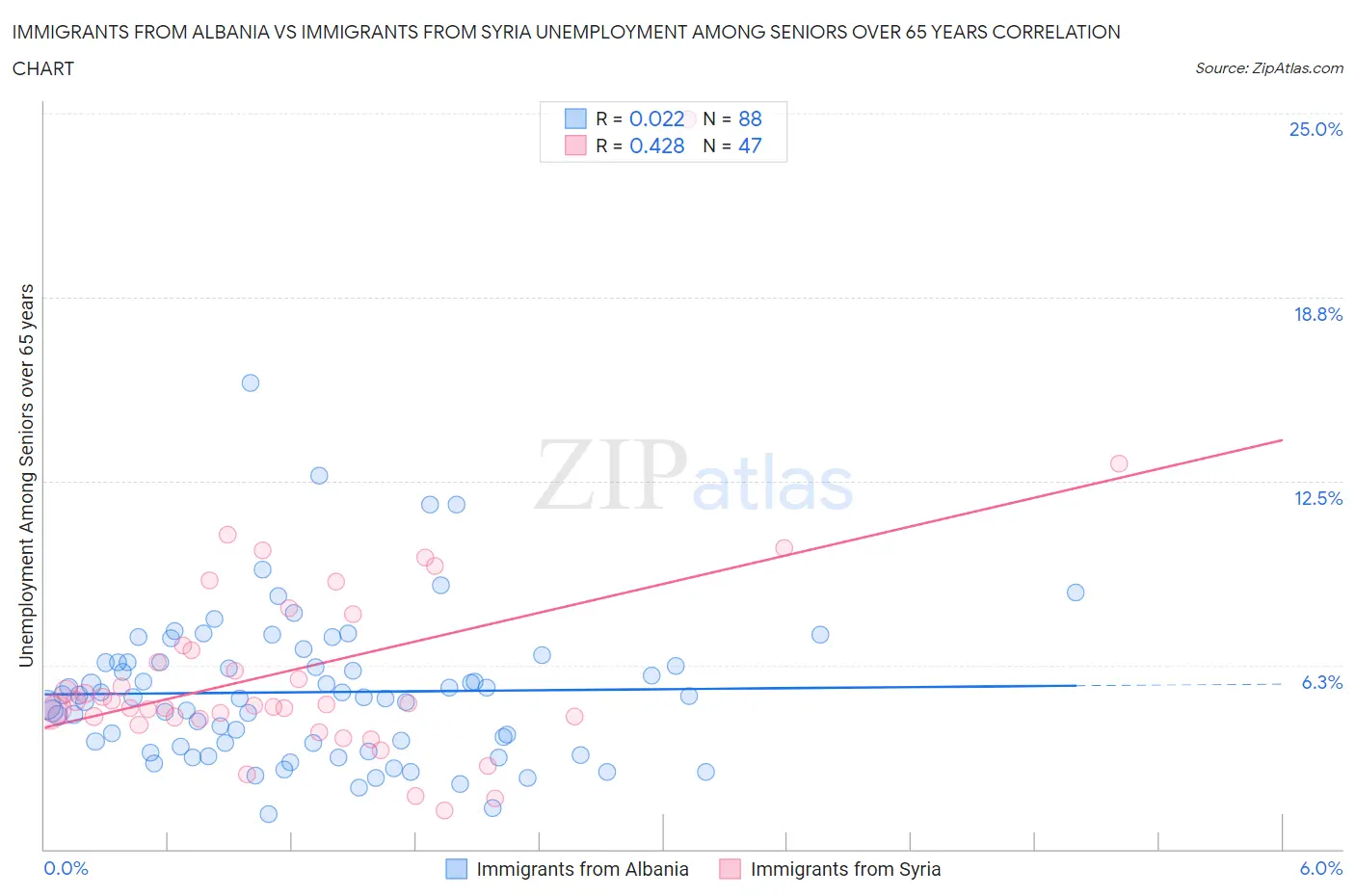 Immigrants from Albania vs Immigrants from Syria Unemployment Among Seniors over 65 years