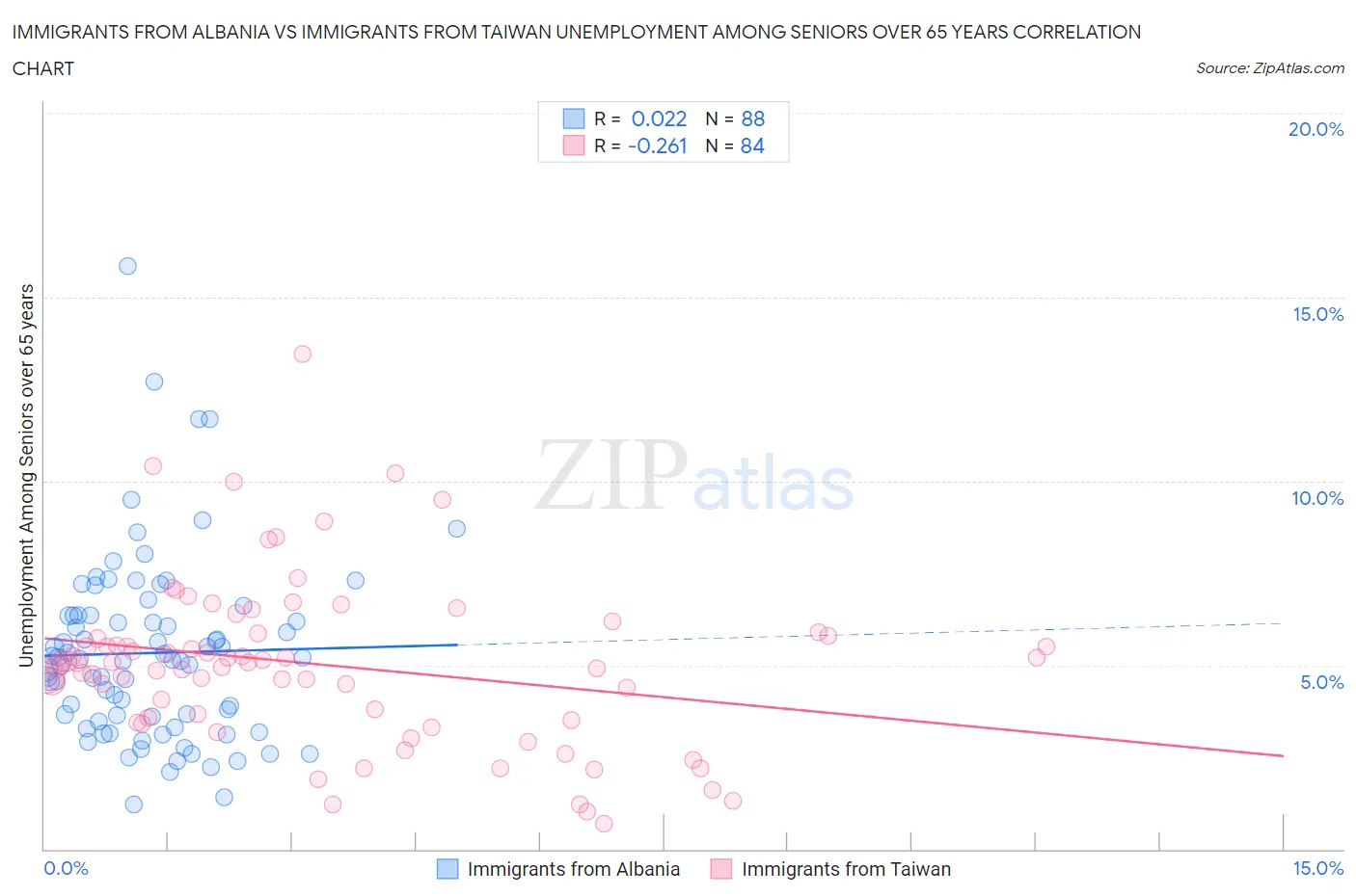 Immigrants from Albania vs Immigrants from Taiwan Unemployment Among Seniors over 65 years