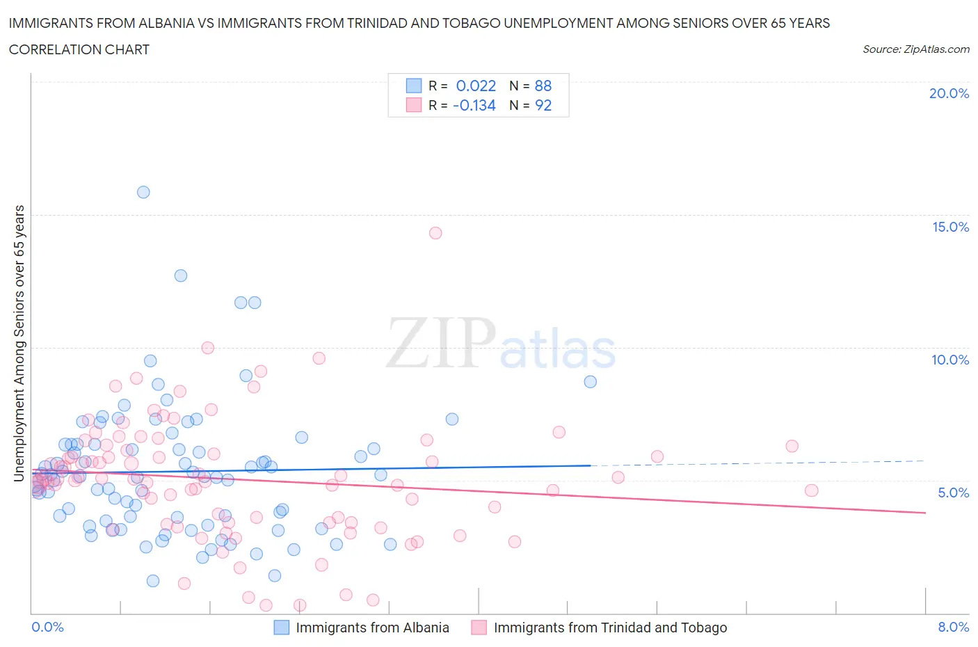 Immigrants from Albania vs Immigrants from Trinidad and Tobago Unemployment Among Seniors over 65 years