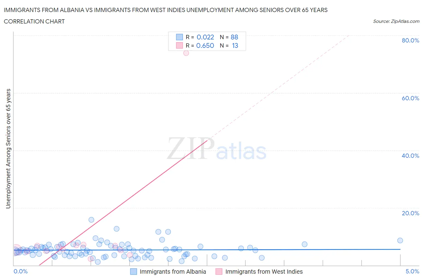 Immigrants from Albania vs Immigrants from West Indies Unemployment Among Seniors over 65 years