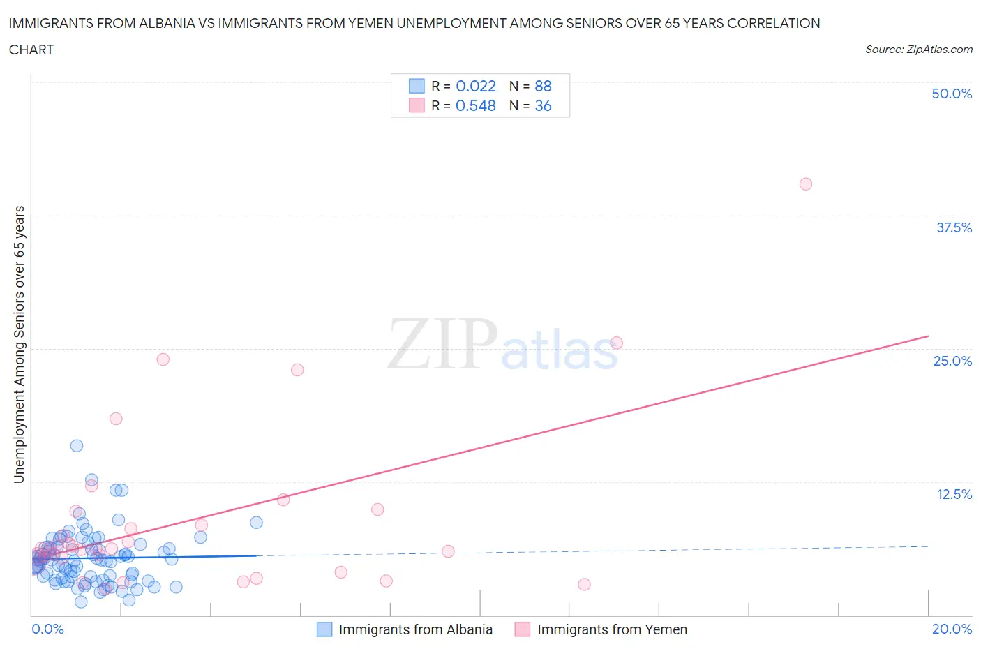 Immigrants from Albania vs Immigrants from Yemen Unemployment Among Seniors over 65 years