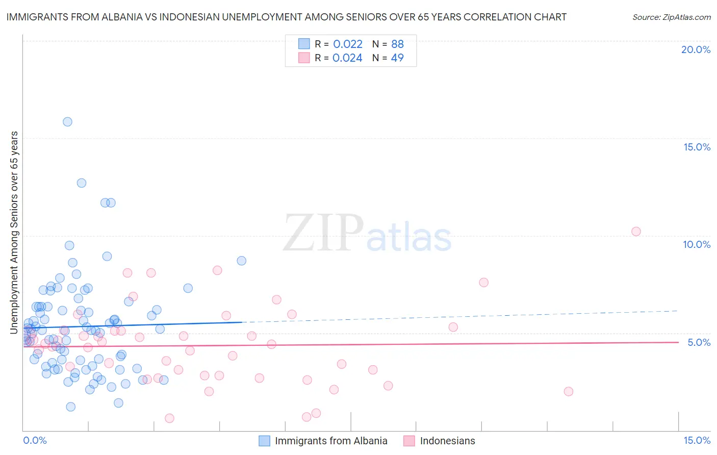 Immigrants from Albania vs Indonesian Unemployment Among Seniors over 65 years