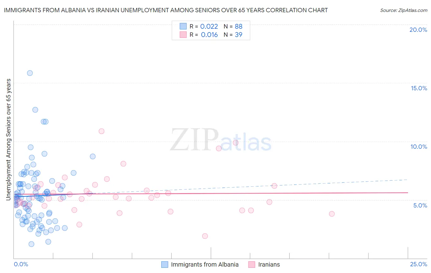 Immigrants from Albania vs Iranian Unemployment Among Seniors over 65 years