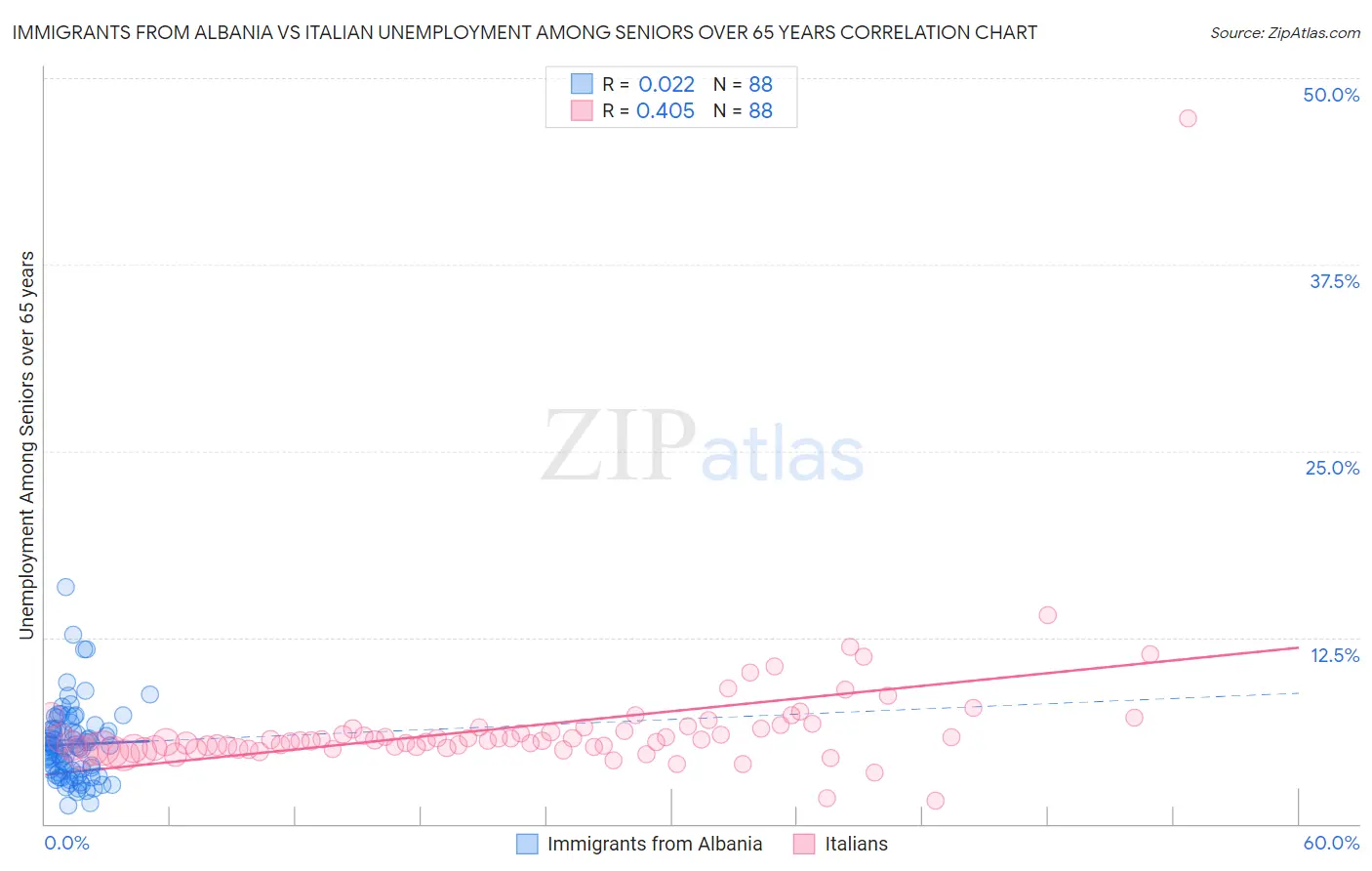 Immigrants from Albania vs Italian Unemployment Among Seniors over 65 years