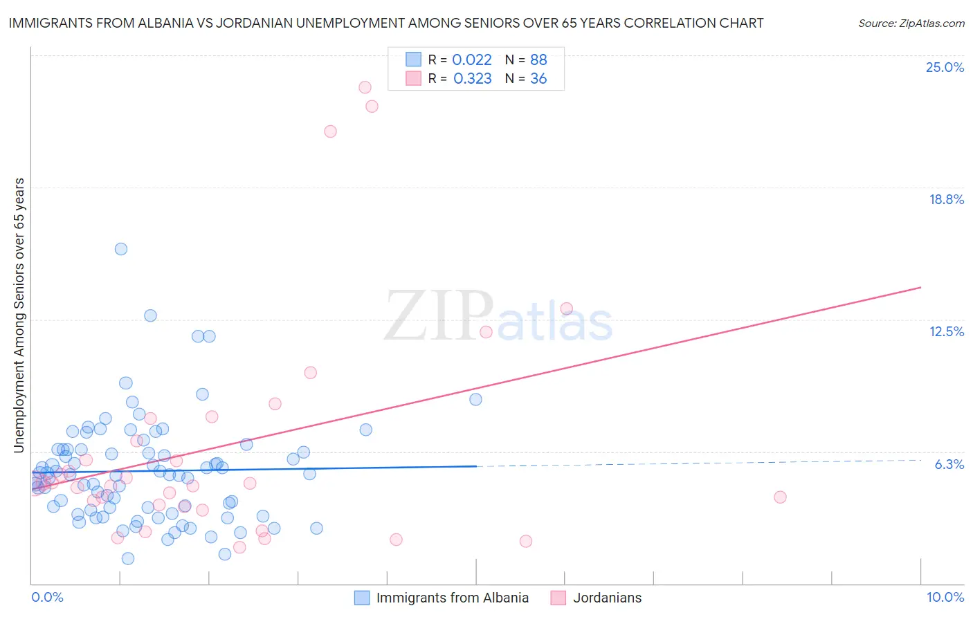 Immigrants from Albania vs Jordanian Unemployment Among Seniors over 65 years