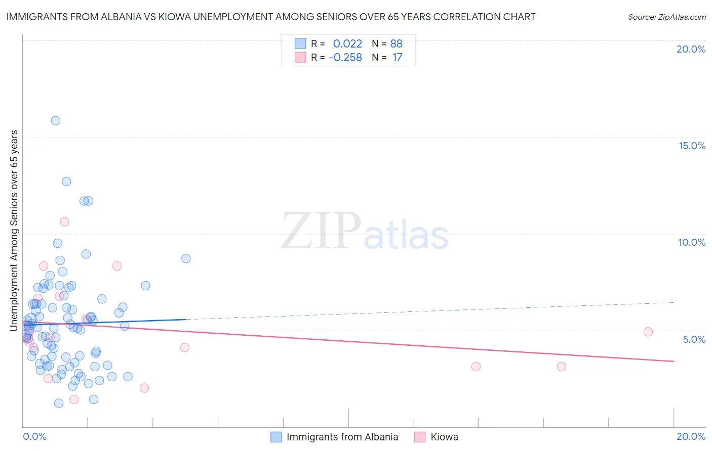 Immigrants from Albania vs Kiowa Unemployment Among Seniors over 65 years