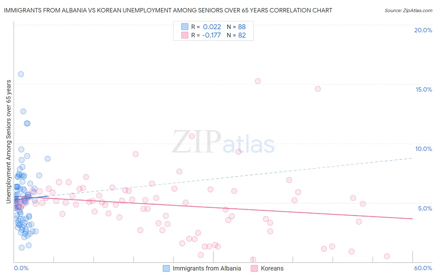 Immigrants from Albania vs Korean Unemployment Among Seniors over 65 years