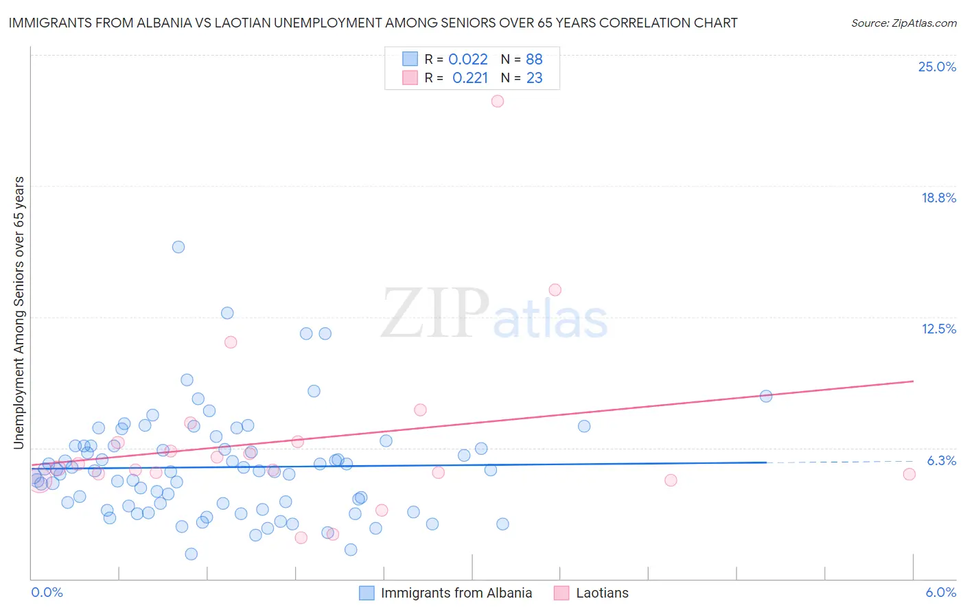 Immigrants from Albania vs Laotian Unemployment Among Seniors over 65 years