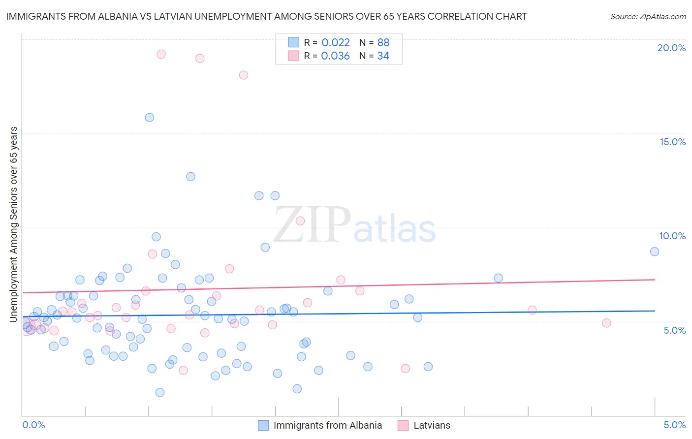 Immigrants from Albania vs Latvian Unemployment Among Seniors over 65 years