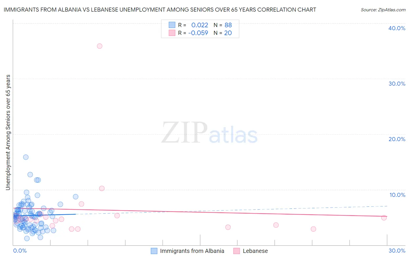 Immigrants from Albania vs Lebanese Unemployment Among Seniors over 65 years