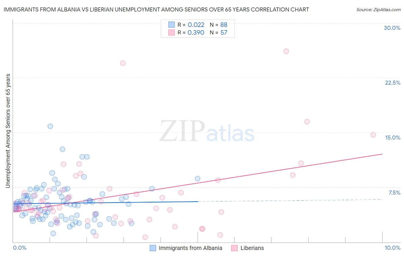 Immigrants from Albania vs Liberian Unemployment Among Seniors over 65 years