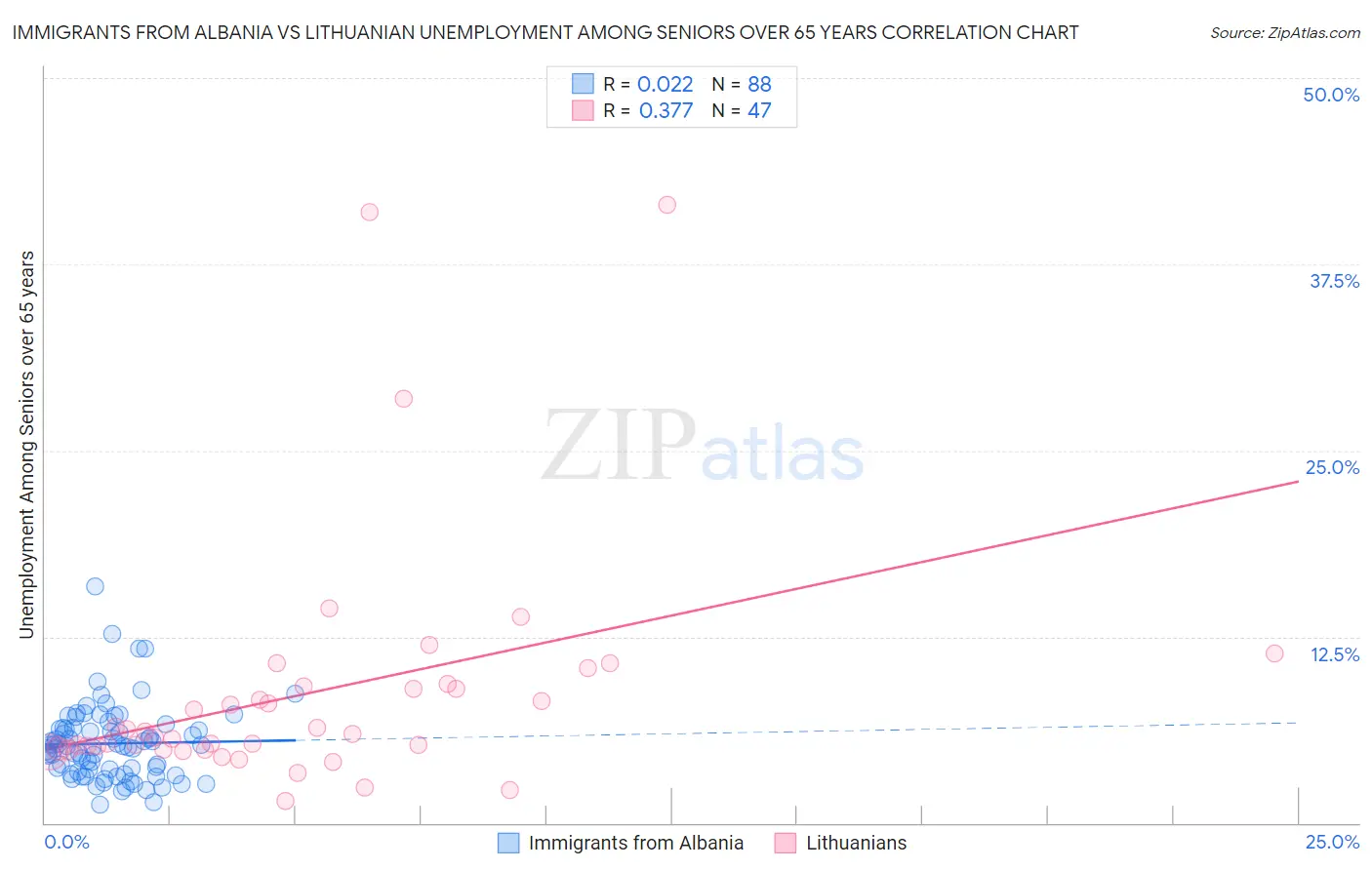 Immigrants from Albania vs Lithuanian Unemployment Among Seniors over 65 years