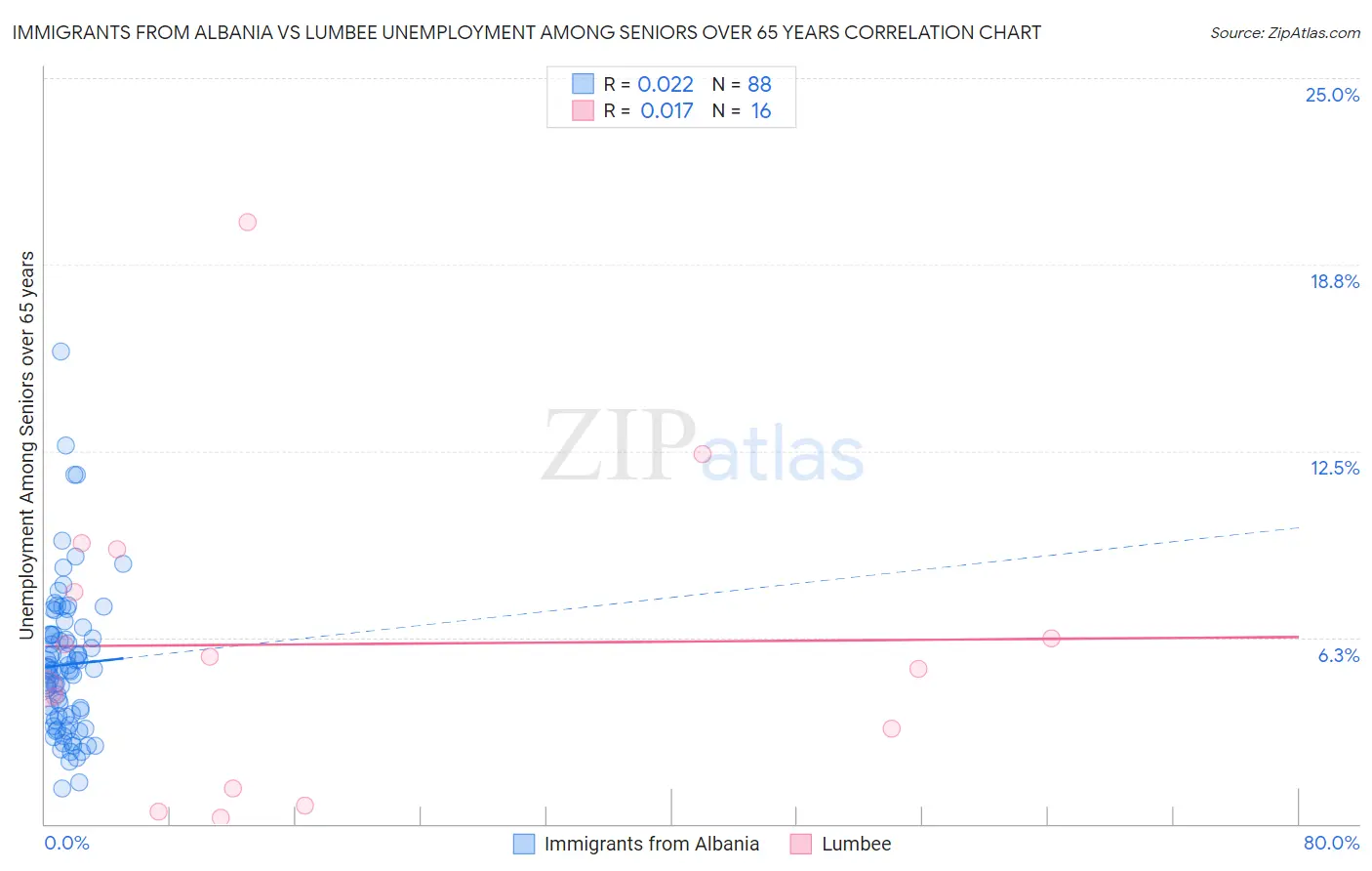 Immigrants from Albania vs Lumbee Unemployment Among Seniors over 65 years
