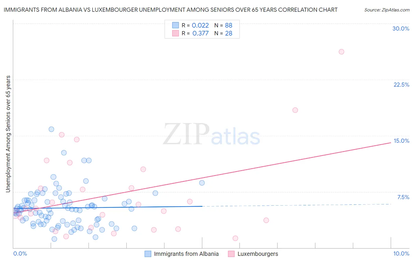 Immigrants from Albania vs Luxembourger Unemployment Among Seniors over 65 years
