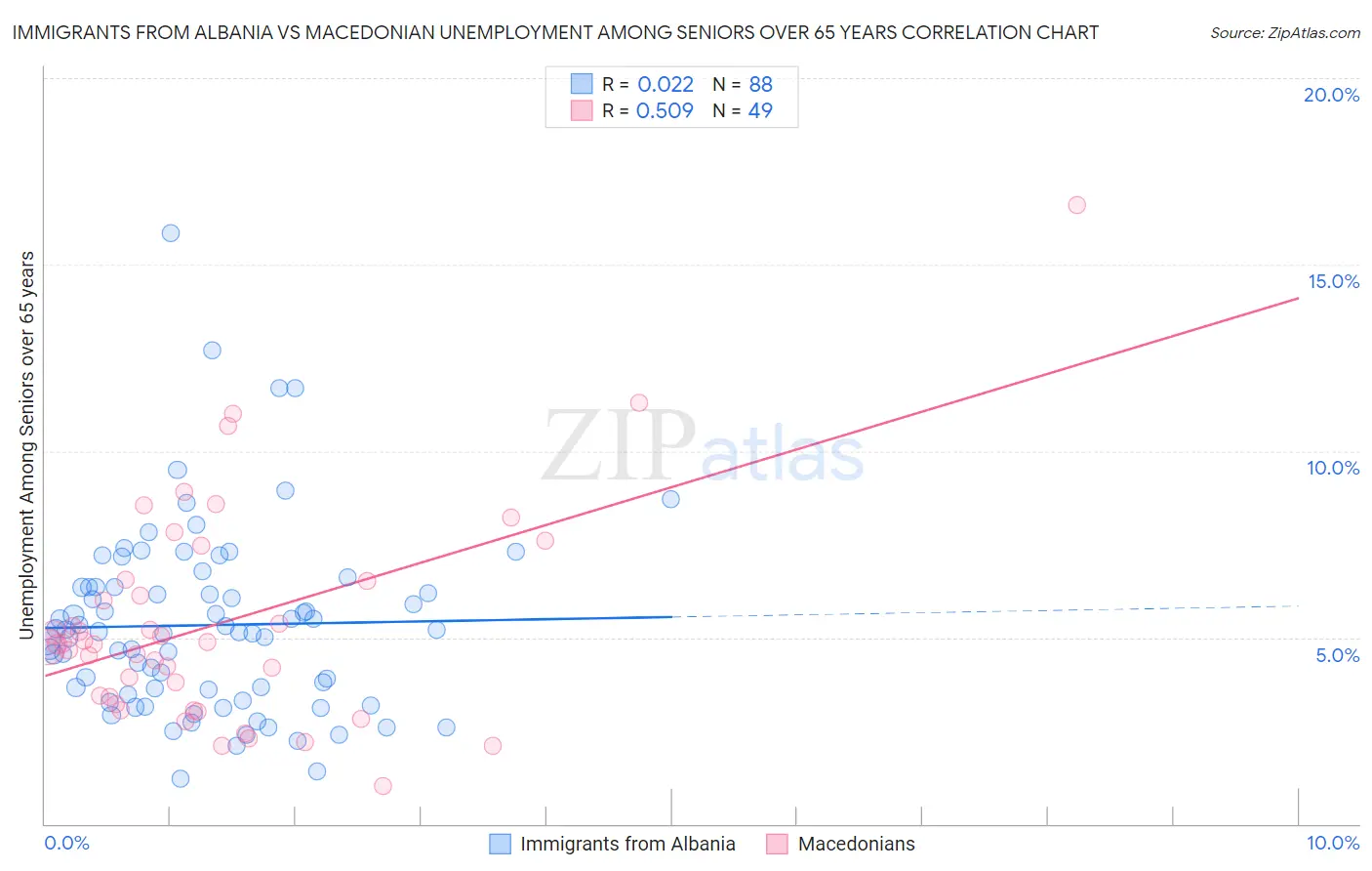 Immigrants from Albania vs Macedonian Unemployment Among Seniors over 65 years