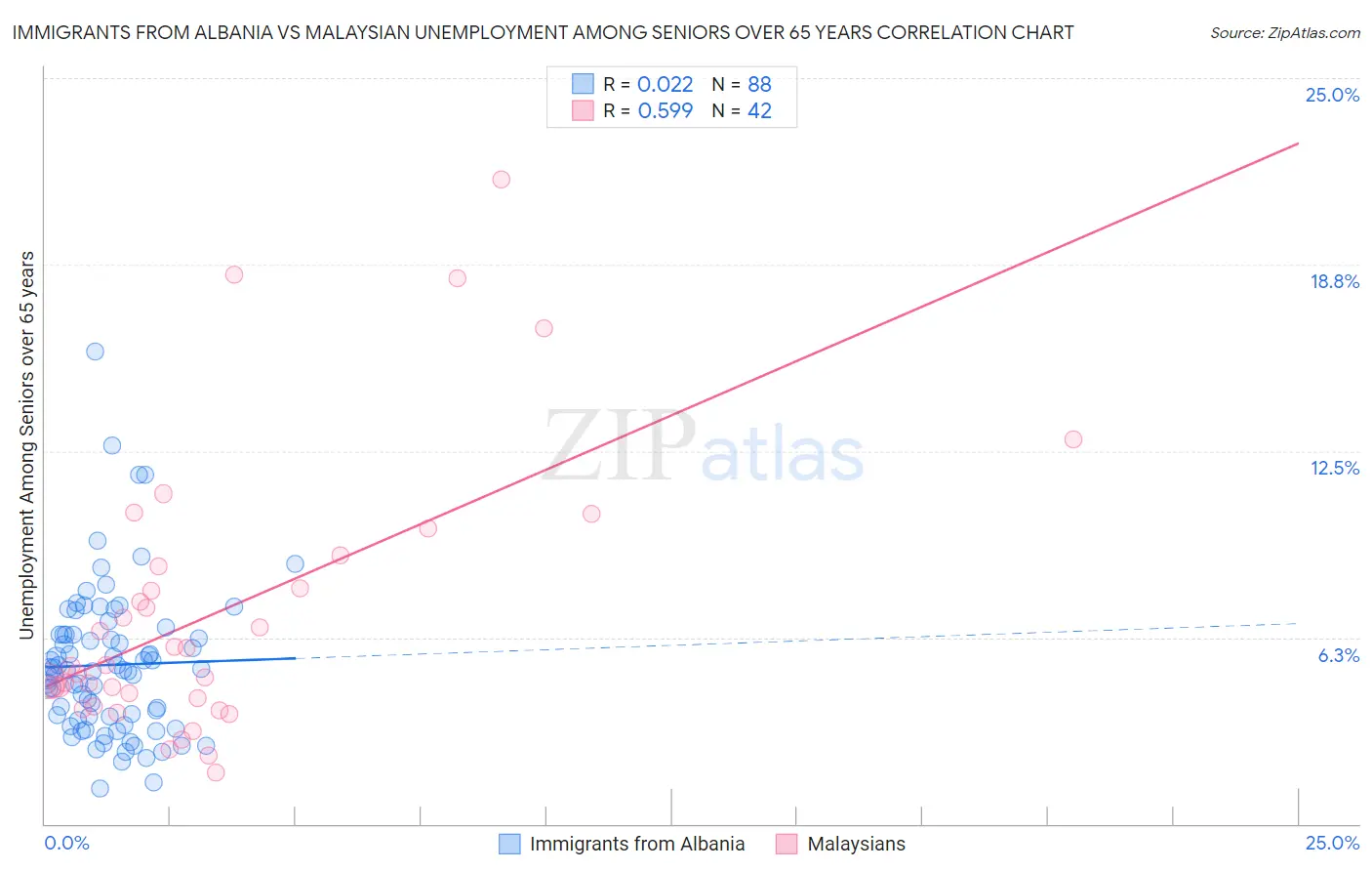 Immigrants from Albania vs Malaysian Unemployment Among Seniors over 65 years