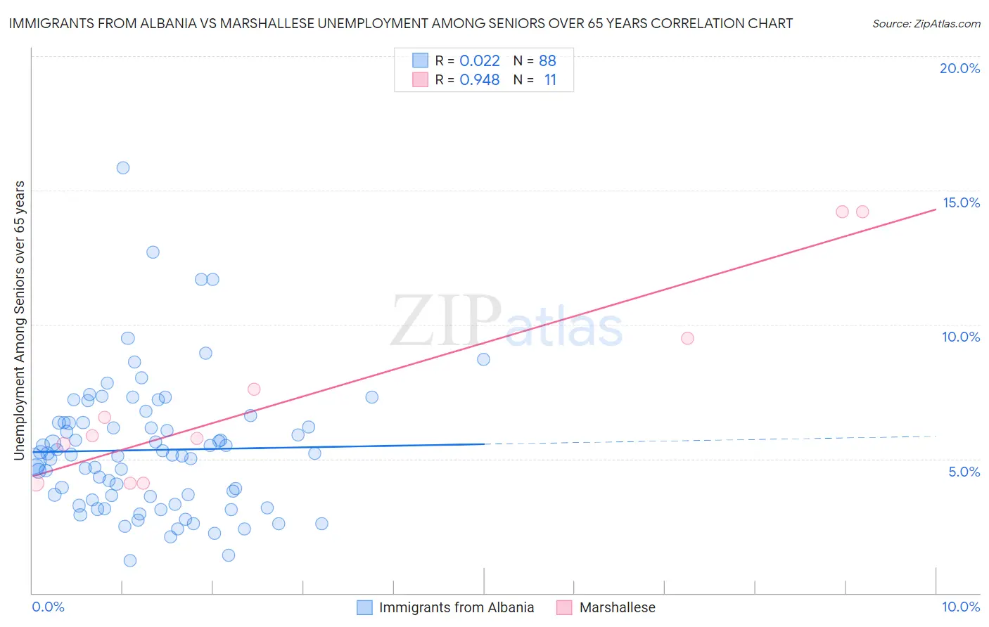 Immigrants from Albania vs Marshallese Unemployment Among Seniors over 65 years
