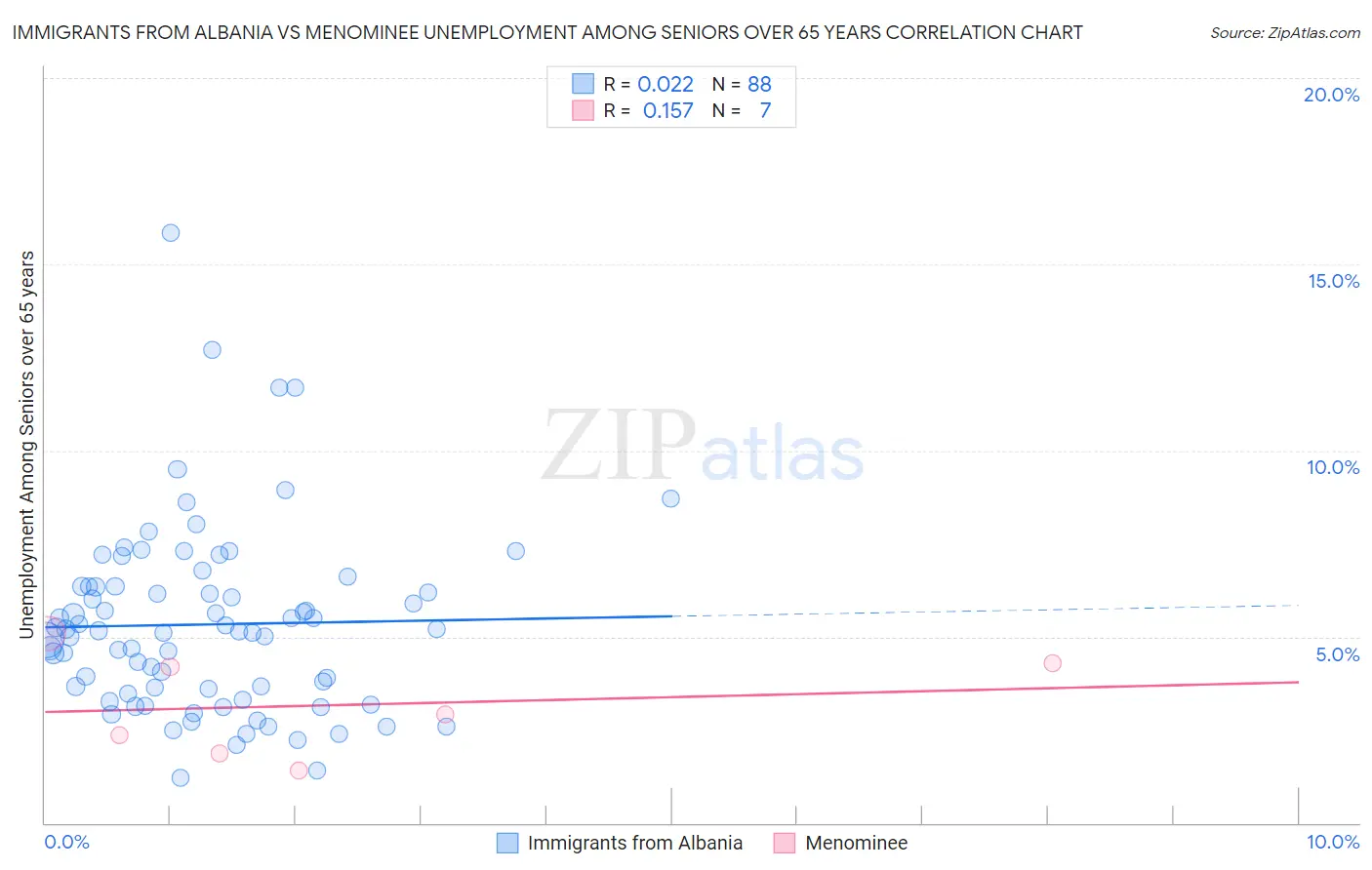 Immigrants from Albania vs Menominee Unemployment Among Seniors over 65 years