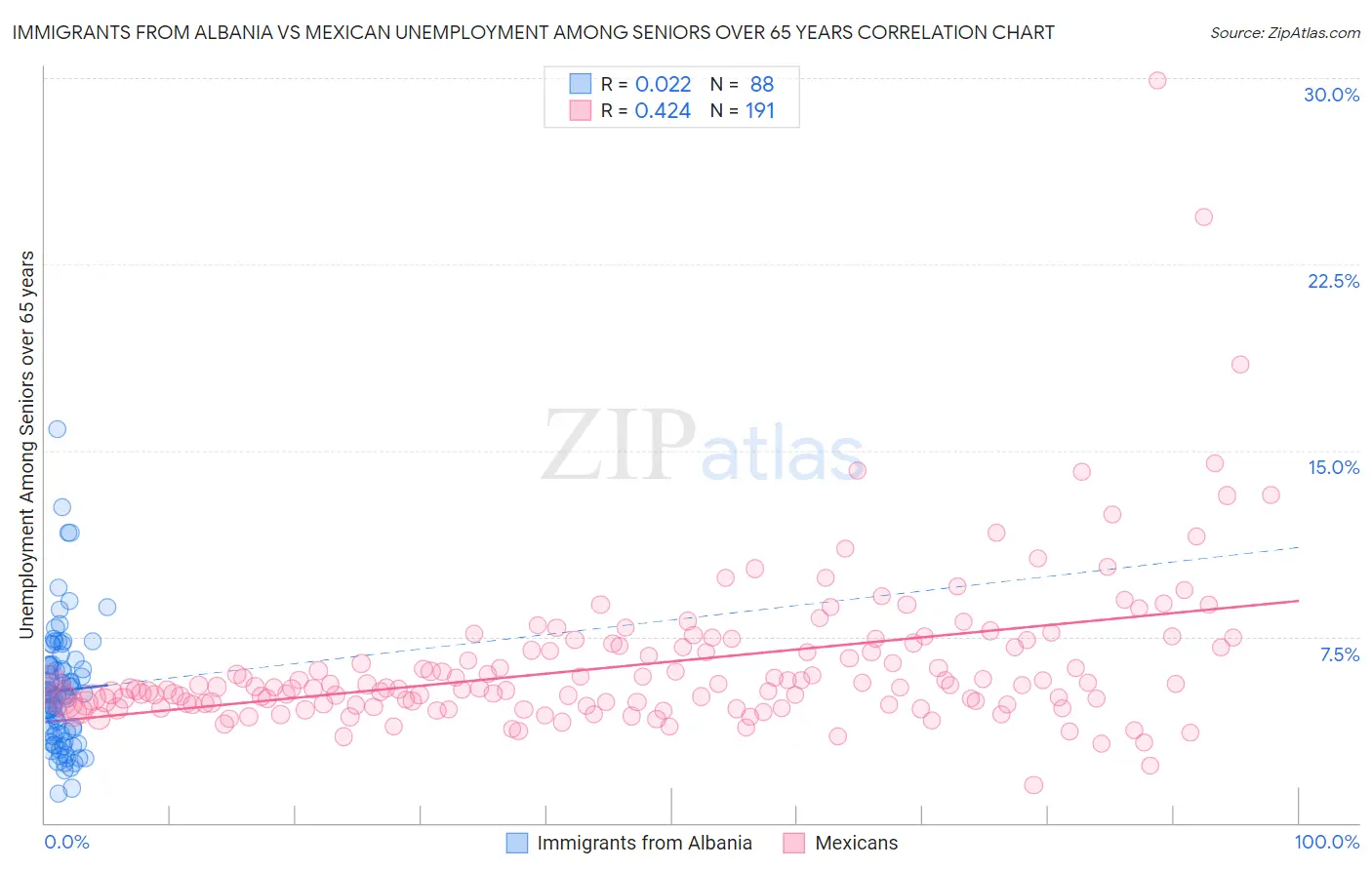 Immigrants from Albania vs Mexican Unemployment Among Seniors over 65 years