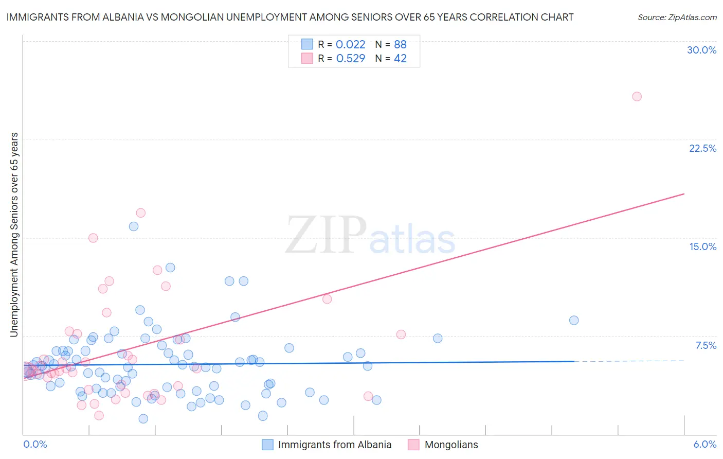 Immigrants from Albania vs Mongolian Unemployment Among Seniors over 65 years
