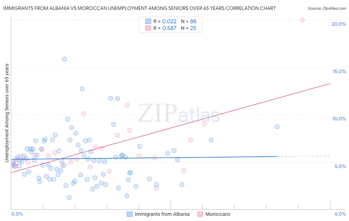Immigrants from Albania vs Moroccan Unemployment Among Seniors over 65 years