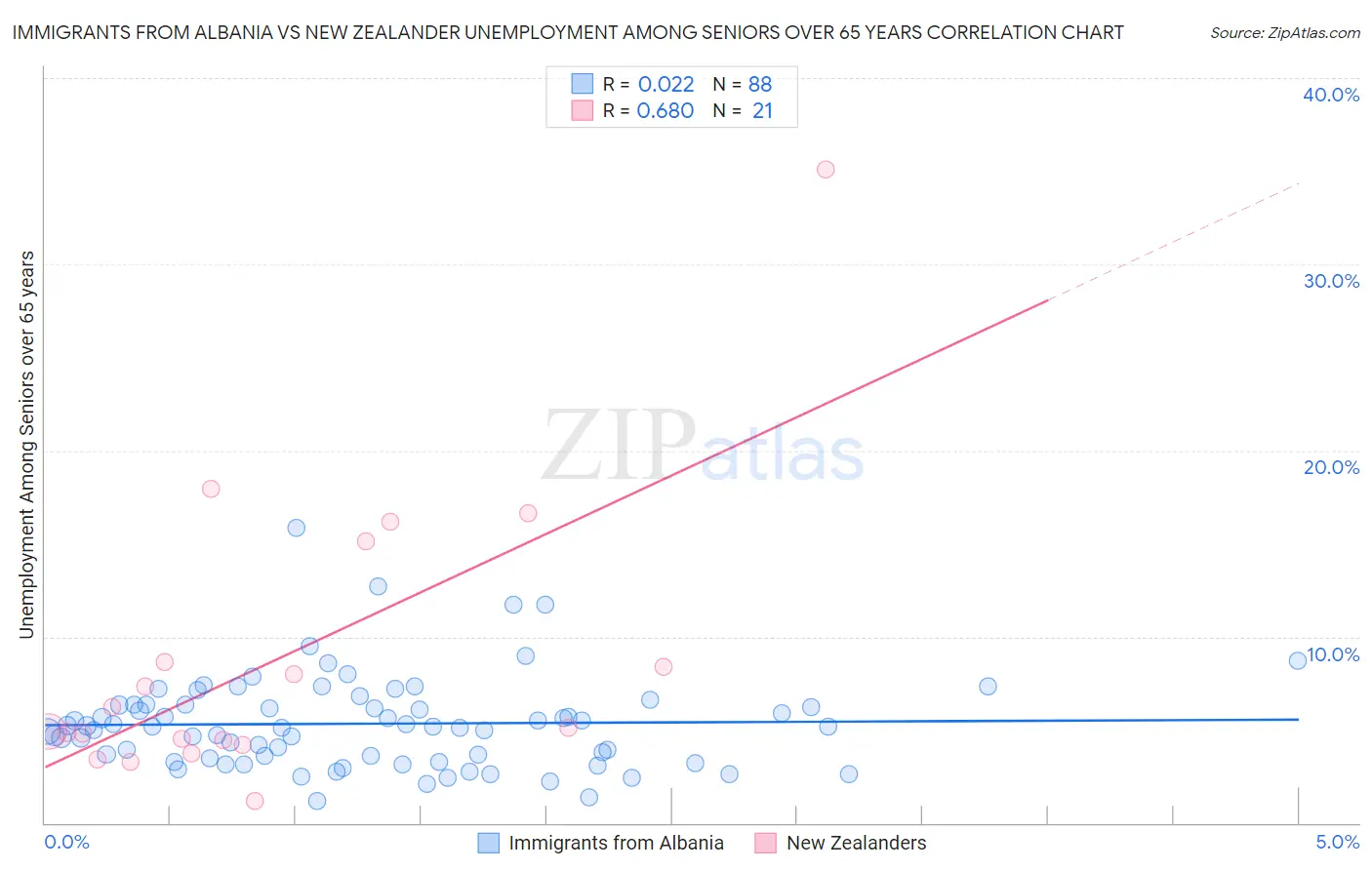 Immigrants from Albania vs New Zealander Unemployment Among Seniors over 65 years