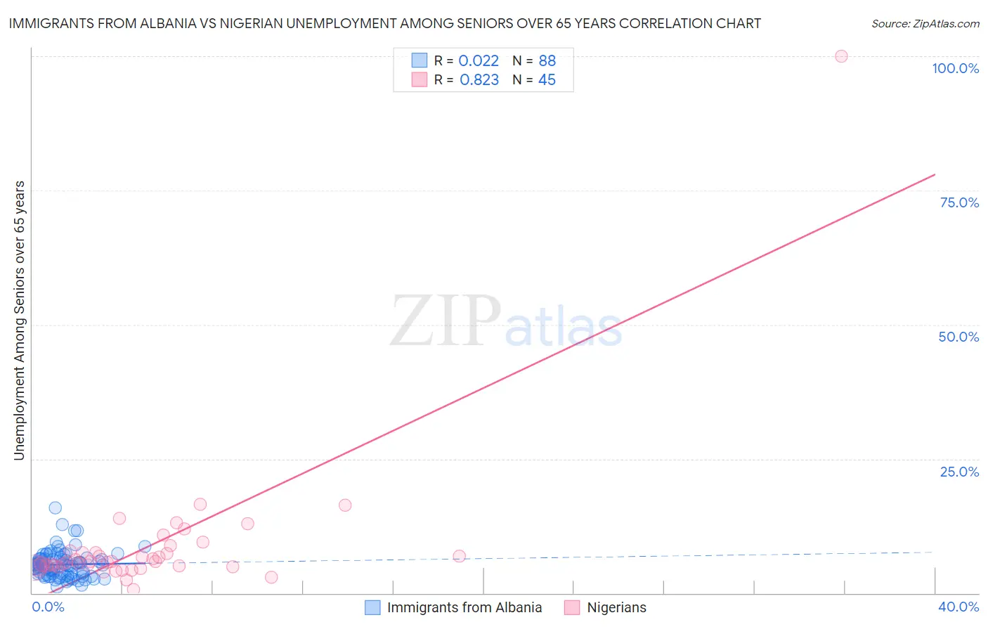 Immigrants from Albania vs Nigerian Unemployment Among Seniors over 65 years