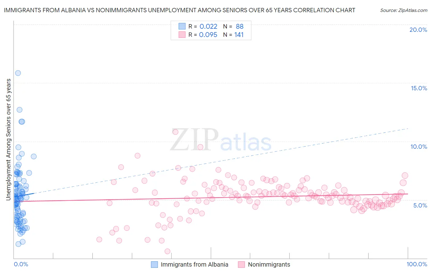 Immigrants from Albania vs Nonimmigrants Unemployment Among Seniors over 65 years