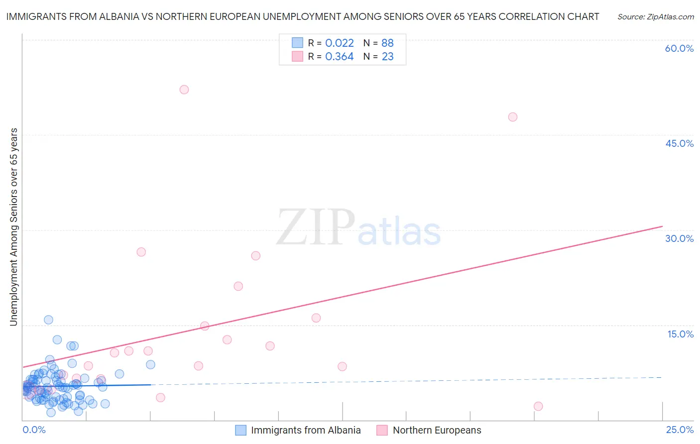 Immigrants from Albania vs Northern European Unemployment Among Seniors over 65 years
