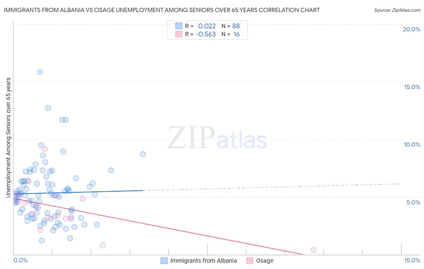 Immigrants from Albania vs Osage Unemployment Among Seniors over 65 years