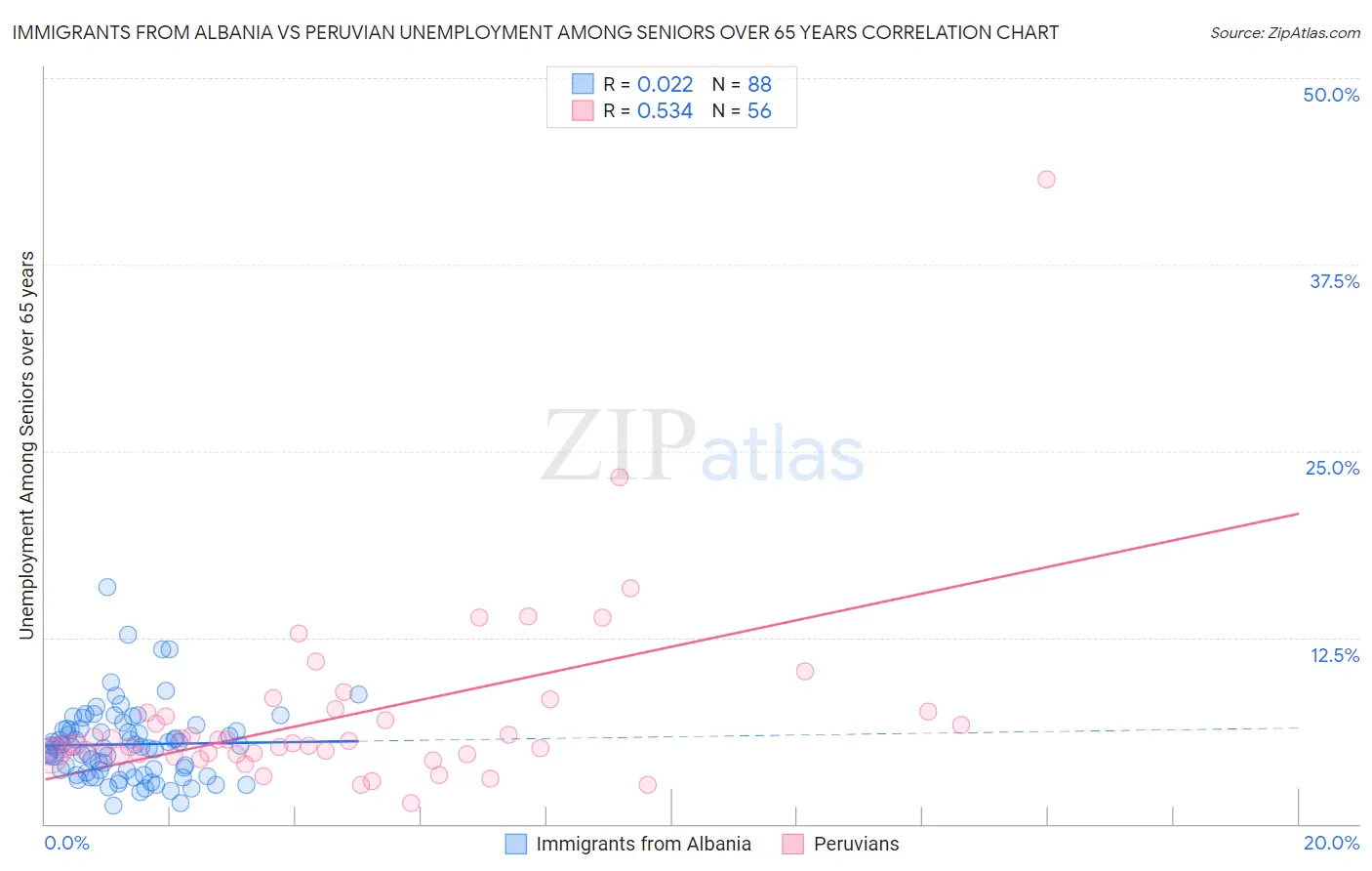 Immigrants from Albania vs Peruvian Unemployment Among Seniors over 65 years