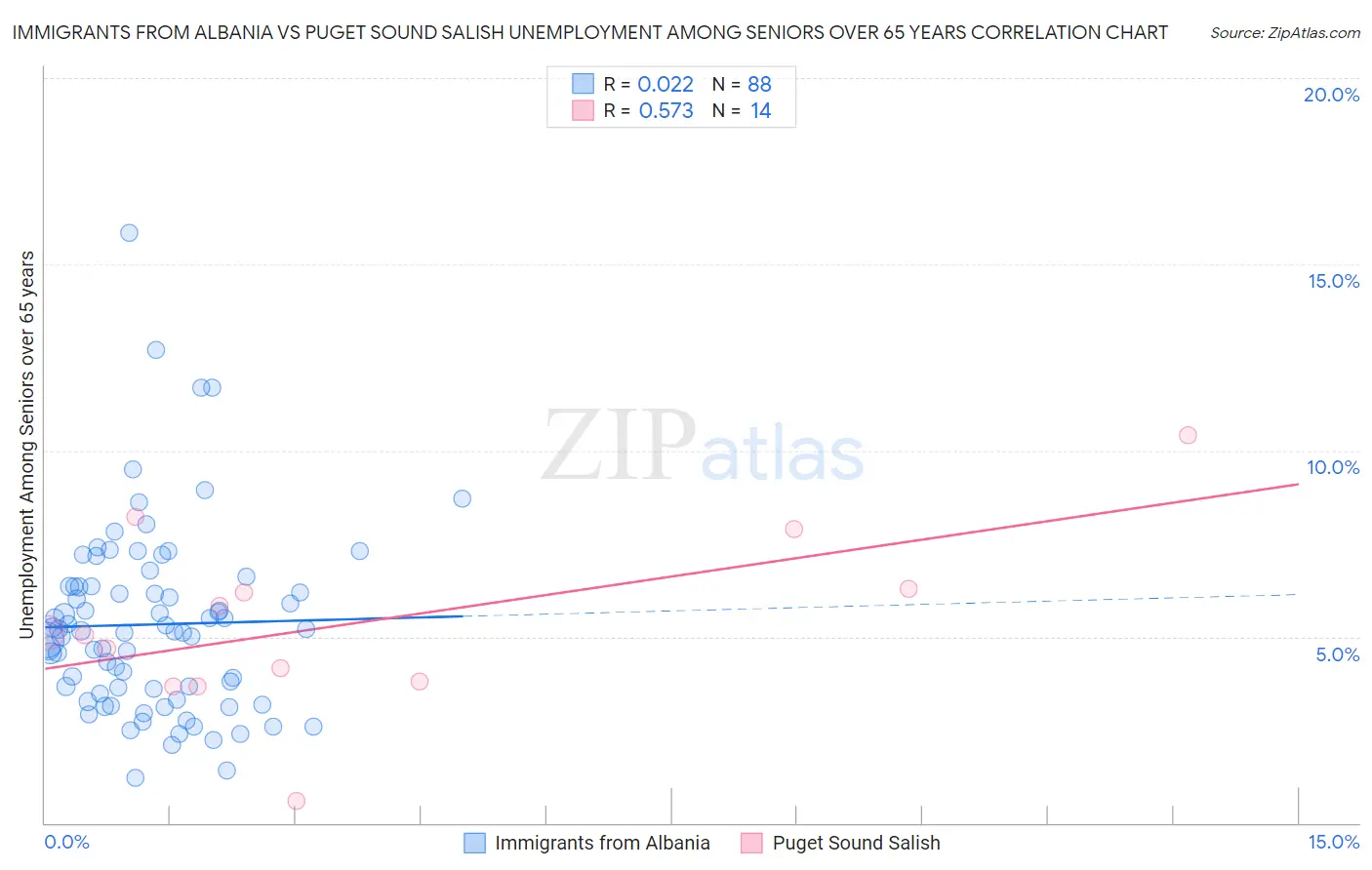 Immigrants from Albania vs Puget Sound Salish Unemployment Among Seniors over 65 years