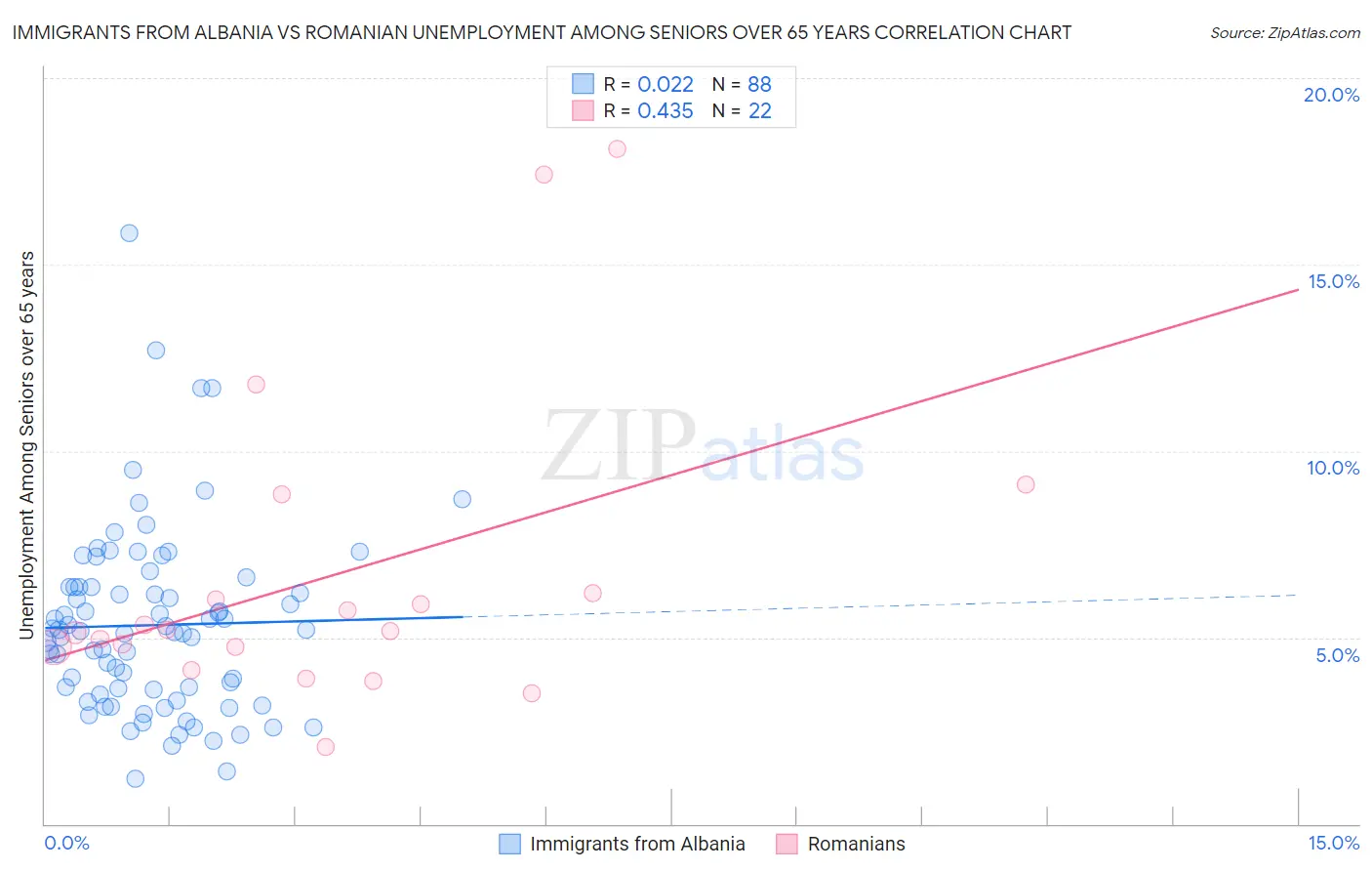 Immigrants from Albania vs Romanian Unemployment Among Seniors over 65 years
