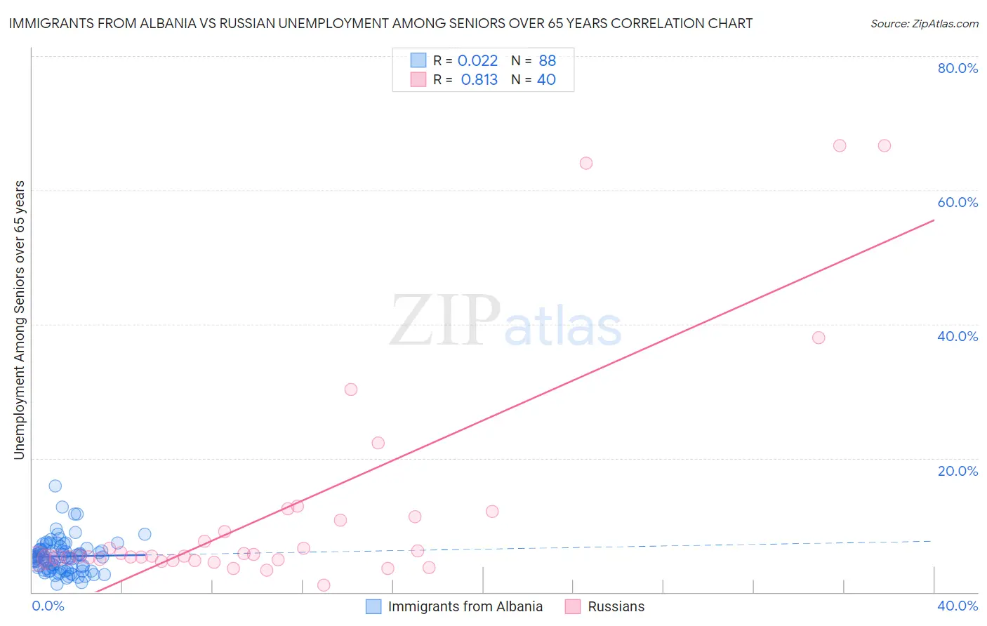 Immigrants from Albania vs Russian Unemployment Among Seniors over 65 years