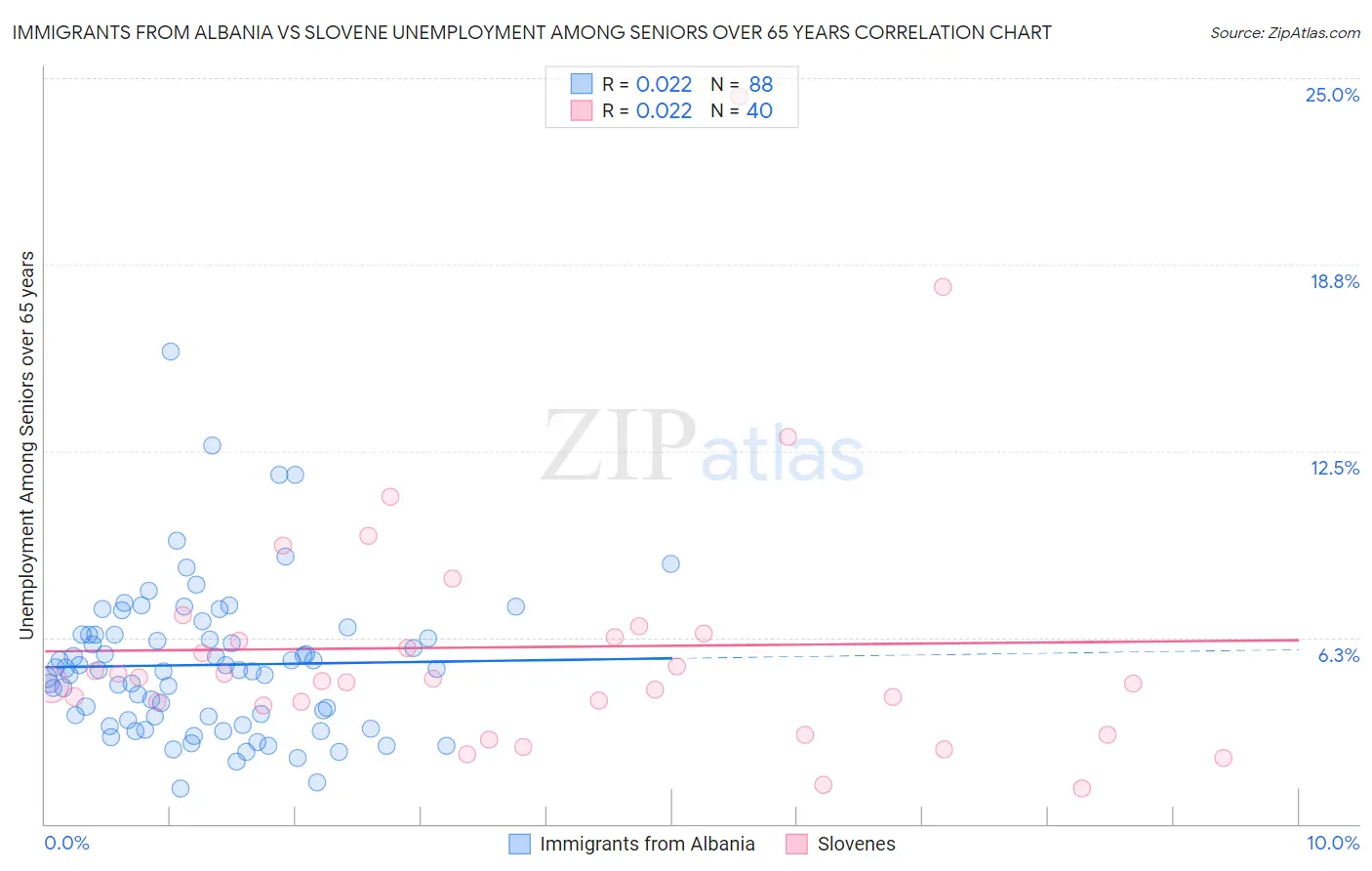Immigrants from Albania vs Slovene Unemployment Among Seniors over 65 years