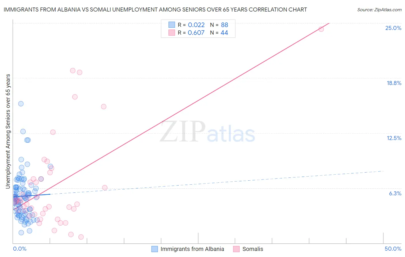 Immigrants from Albania vs Somali Unemployment Among Seniors over 65 years