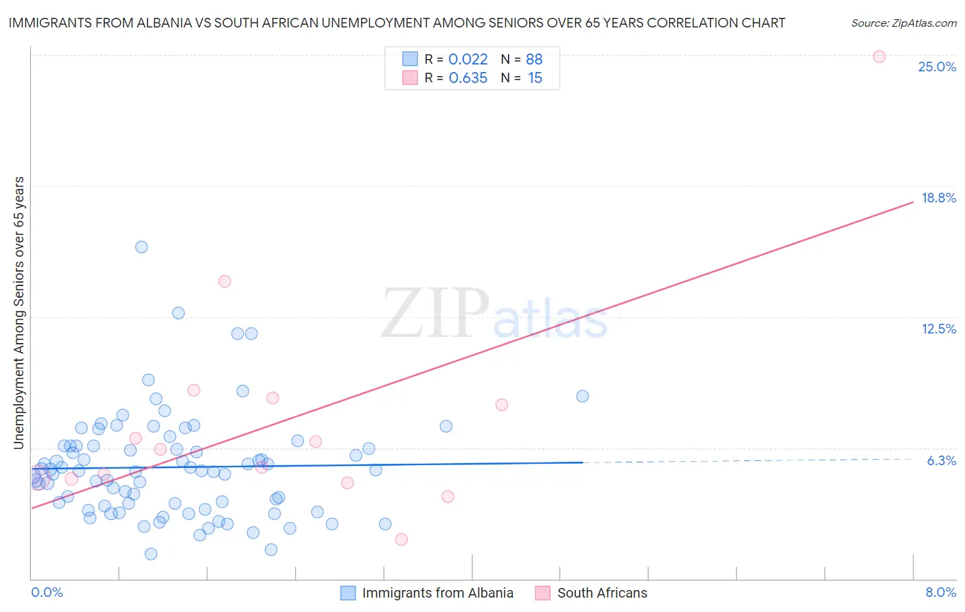 Immigrants from Albania vs South African Unemployment Among Seniors over 65 years