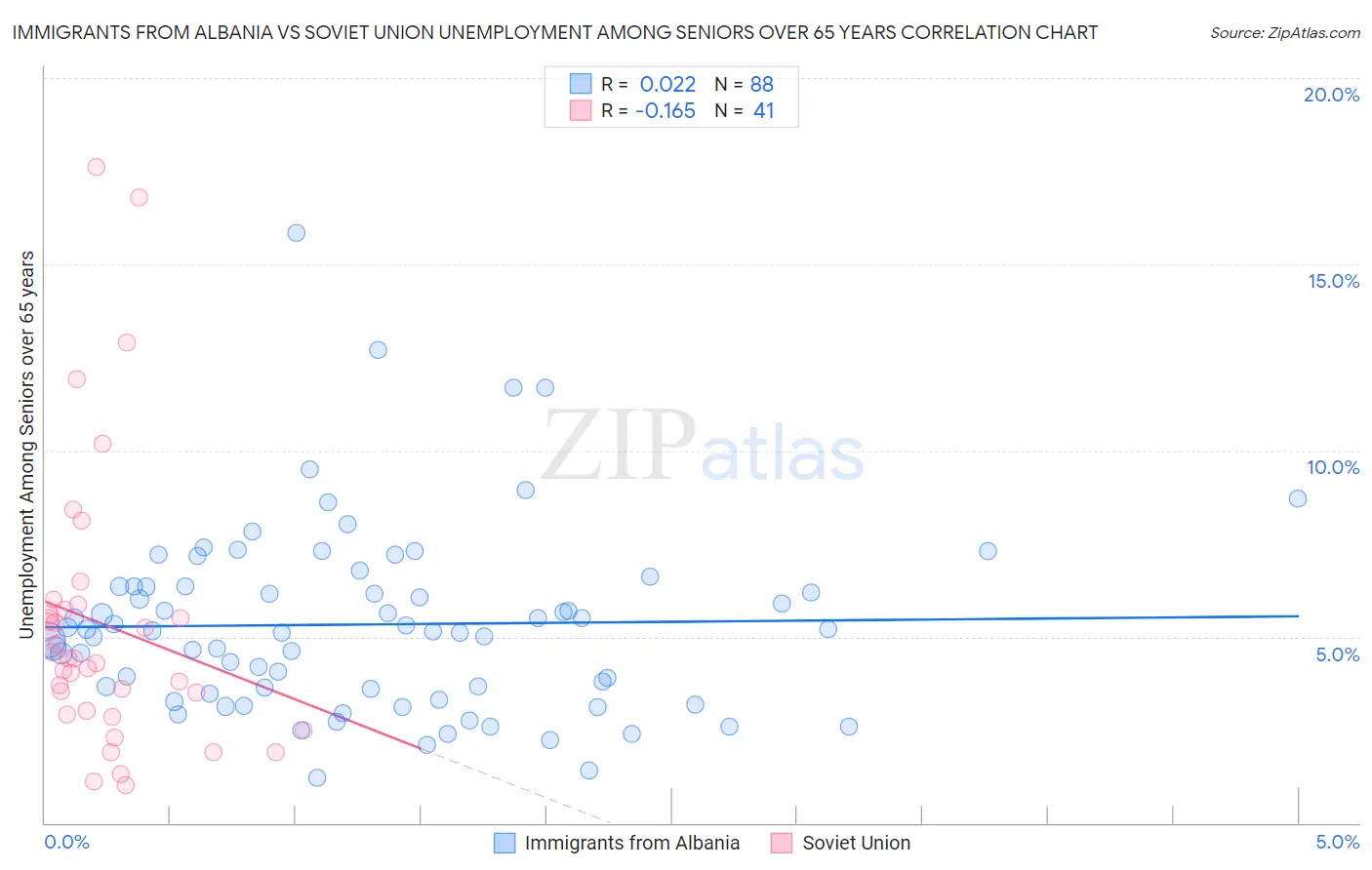 Immigrants from Albania vs Soviet Union Unemployment Among Seniors over 65 years