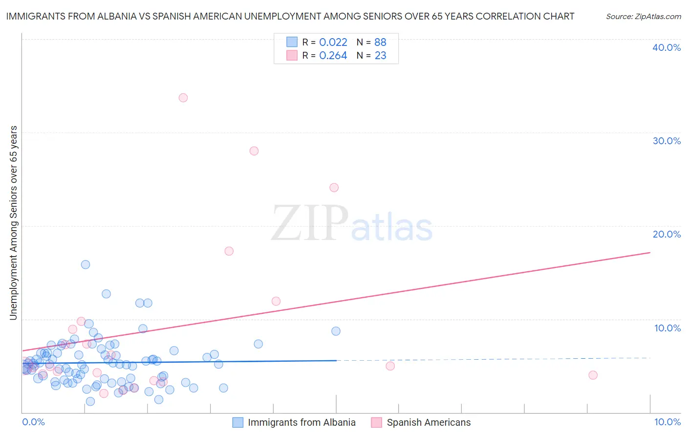 Immigrants from Albania vs Spanish American Unemployment Among Seniors over 65 years