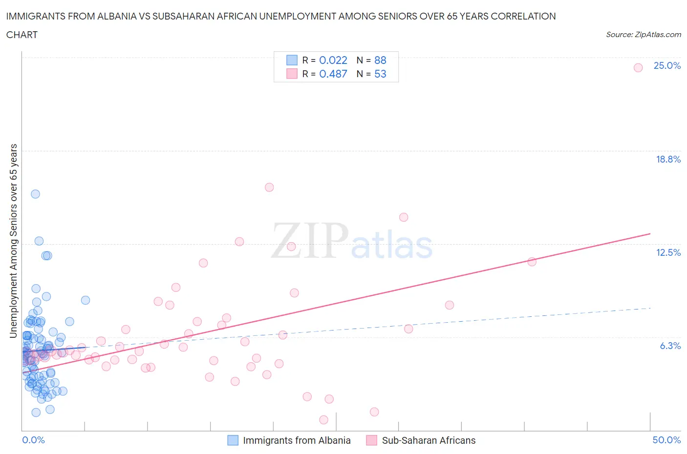 Immigrants from Albania vs Subsaharan African Unemployment Among Seniors over 65 years