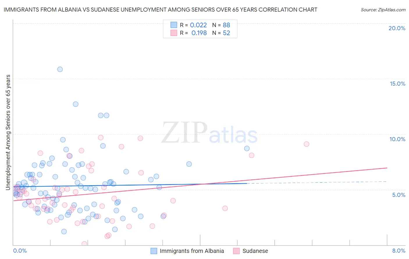 Immigrants from Albania vs Sudanese Unemployment Among Seniors over 65 years