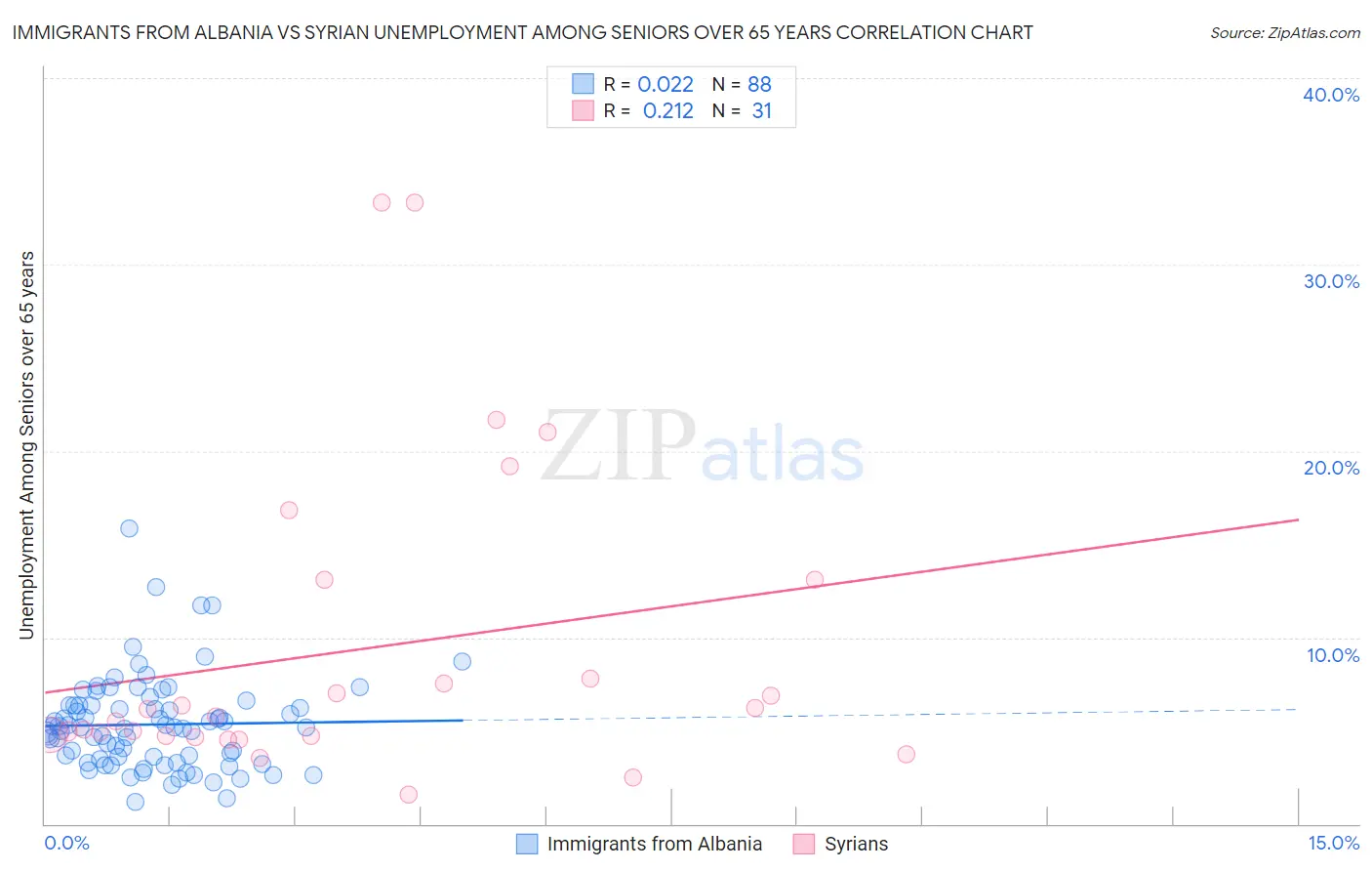 Immigrants from Albania vs Syrian Unemployment Among Seniors over 65 years